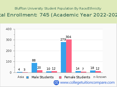 Bluffton University 2023 Student Population by Gender and Race chart