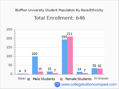Bluffton University 2025 Student Population by Gender and Race chart