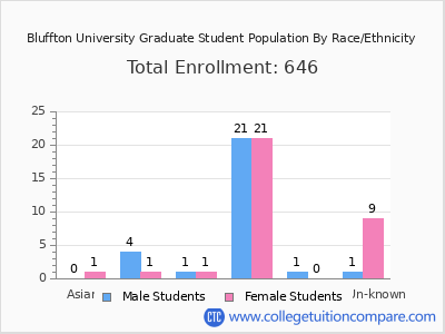 Bluffton University 2025 Graduate Enrollment by Gender and Race chart