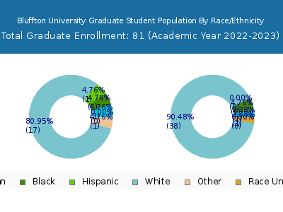 Bluffton University 2023 Graduate Enrollment by Gender and Race chart