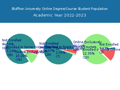 Bluffton University 2023 Online Student Population chart