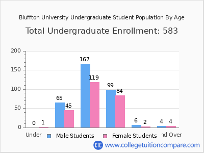 Bluffton University 2024 Undergraduate Enrollment by Age chart