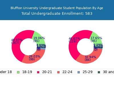 Bluffton University 2024 Undergraduate Enrollment Age Diversity Pie chart