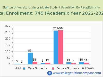 Bluffton University 2023 Undergraduate Enrollment by Gender and Race chart