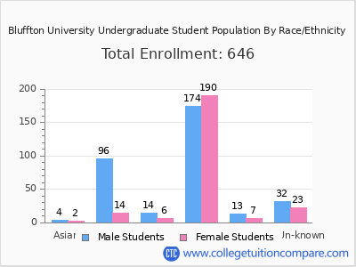 Bluffton University 2025 Undergraduate Enrollment by Gender and Race chart
