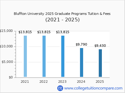 Bluffton University 2025 graduate tuition chart