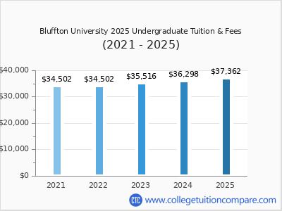 Bluffton University 2025 undergraduate tuition chart