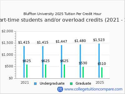 Bluffton University 2025 cost per credit hour chart