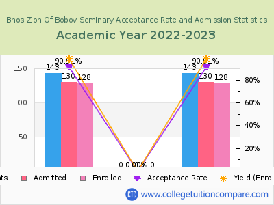 Bnos Zion Of Bobov Seminary 2023 Acceptance Rate By Gender chart
