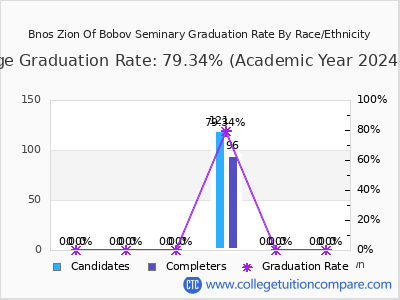 Bnos Zion Of Bobov Seminary graduation rate by race