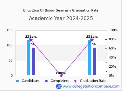 Bnos Zion Of Bobov Seminary graduation rate by gender