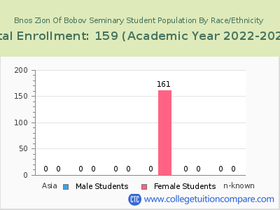 Bnos Zion Of Bobov Seminary 2023 Student Population by Gender and Race chart