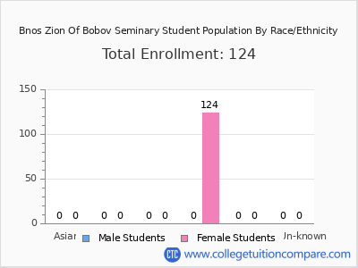 Bnos Zion Of Bobov Seminary 2025 Student Population by Gender and Race chart