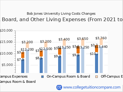 Bob Jones University 2025 room & board cost chart