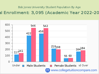 Bob Jones University 2023 Student Population by Age chart