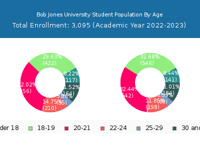 Bob Jones University 2023 Student Population Age Diversity Pie chart