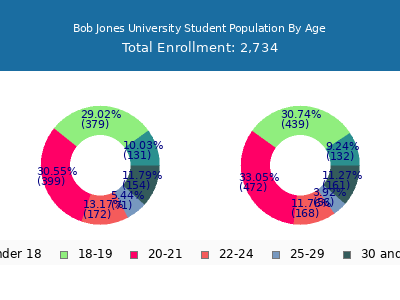 Bob Jones University 2025 Student Population Age Diversity Pie chart