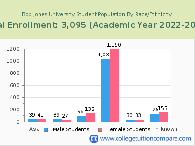 Bob Jones University 2023 Student Population by Gender and Race chart