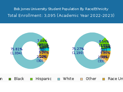 Bob Jones University 2023 Student Population by Gender and Race chart