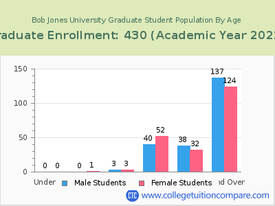 Bob Jones University 2023 Graduate Enrollment by Age chart