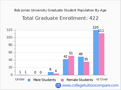 Bob Jones University 2025 Graduate Enrollment by Age chart
