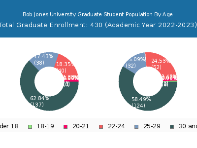 Bob Jones University 2023 Graduate Enrollment Age Diversity Pie chart