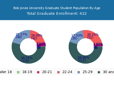 Bob Jones University 2025 Graduate Enrollment Age Diversity Pie chart