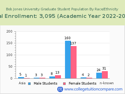 Bob Jones University 2023 Graduate Enrollment by Gender and Race chart