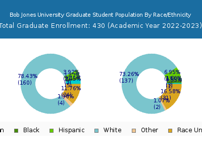 Bob Jones University 2023 Graduate Enrollment by Gender and Race chart