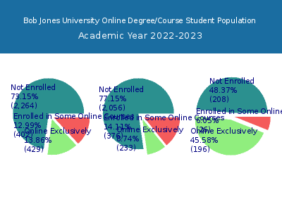 Bob Jones University 2023 Online Student Population chart