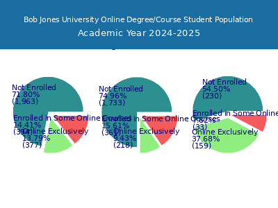 Bob Jones University 2025 Online Student Population chart