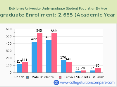 Bob Jones University 2023 Undergraduate Enrollment by Age chart