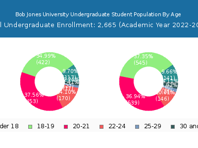 Bob Jones University 2023 Undergraduate Enrollment Age Diversity Pie chart