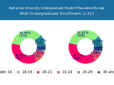 Bob Jones University 2025 Undergraduate Enrollment Age Diversity Pie chart