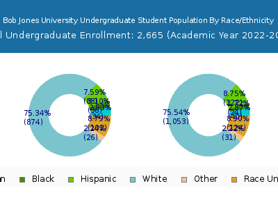 Bob Jones University 2023 Undergraduate Enrollment by Gender and Race chart