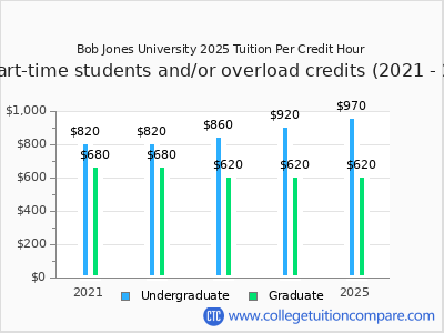 Bob Jones University 2025 cost per credit hour chart
