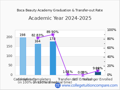 Boca Beauty Academy 2025 Graduation Rate chart