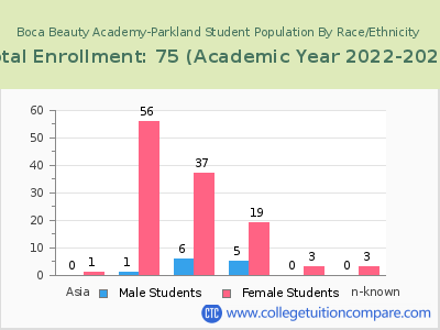 Boca Beauty Academy-Parkland 2023 Student Population by Gender and Race chart