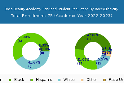 Boca Beauty Academy-Parkland 2023 Student Population by Gender and Race chart