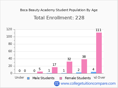 Boca Beauty Academy 2024 Student Population by Age chart