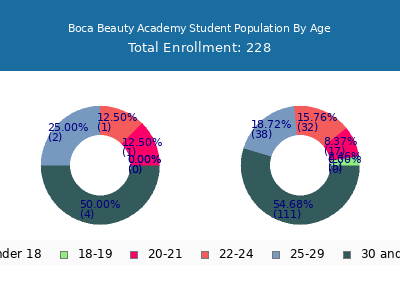 Boca Beauty Academy 2024 Student Population Age Diversity Pie chart