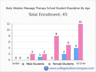Body Wisdom Massage Therapy School 2024 Student Population by Age chart
