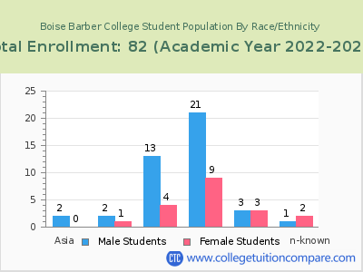 Boise Barber College 2023 Student Population by Gender and Race chart
