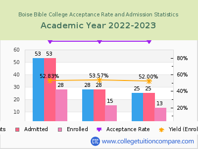 Boise Bible College 2023 Acceptance Rate By Gender chart