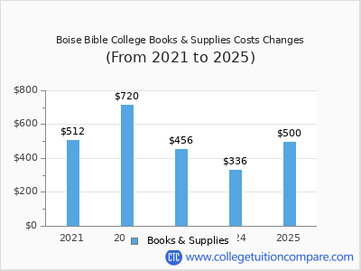 Boise Bible College 2025 books & supplies cost chart