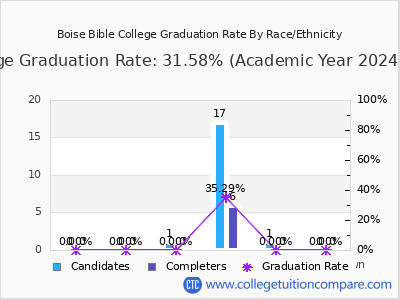 Boise Bible College graduation rate by race