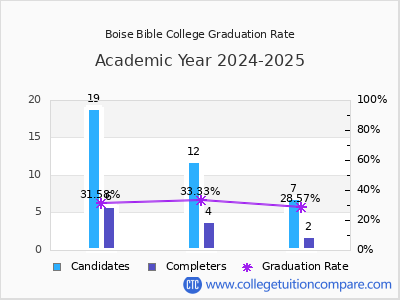 Boise Bible College graduation rate by gender