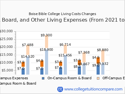 Boise Bible College 2025 room & board cost chart
