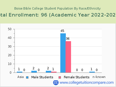 Boise Bible College 2023 Student Population by Gender and Race chart