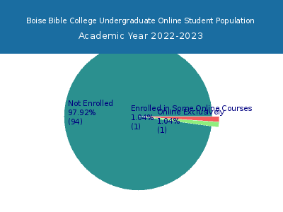 Boise Bible College 2023 Online Student Population chart